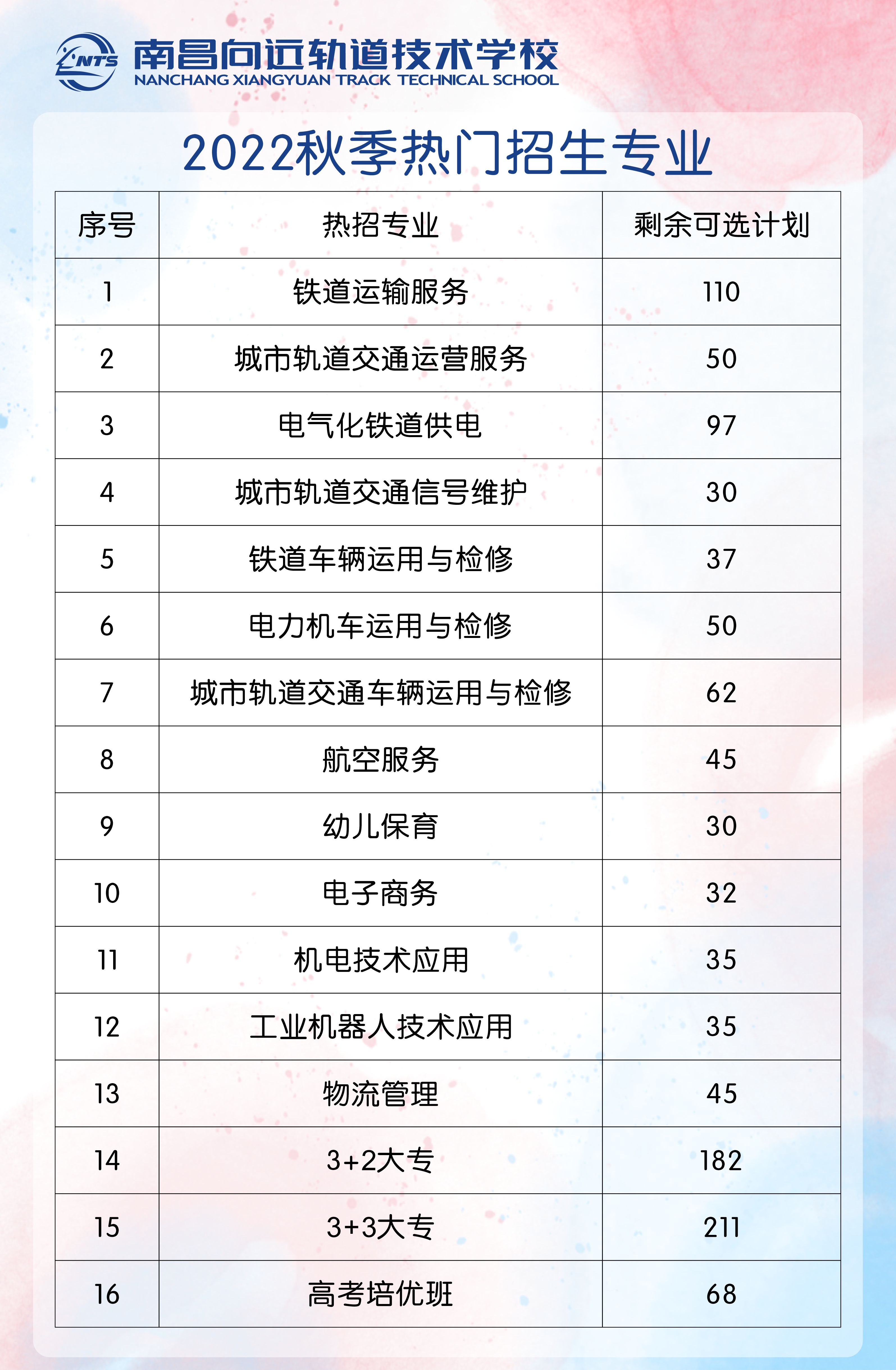 初中畢業(yè)就讀“鐵飯碗”專業(yè)來南昌向遠(yuǎn)軌道技術(shù)學(xué)校 還能圓你大學(xué)夢