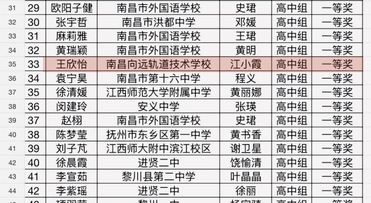 南昌向遠(yuǎn)軌道技術(shù)學(xué)校學(xué)子在江西省國際人文語言素養(yǎng)大會（英語賽事）中斬獲佳績！