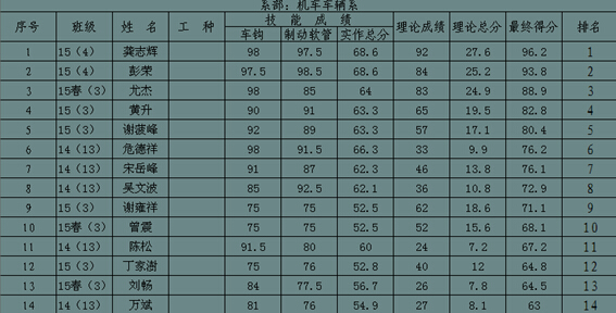 南昌向遠軌道技術(shù)學(xué)校機車車輛系成功舉辦鉗工技能大賽