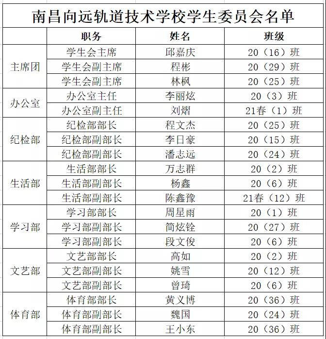 南昌向遠(yuǎn)軌道技術(shù)學(xué)校第一次學(xué)生代表大會(huì)順利召開！