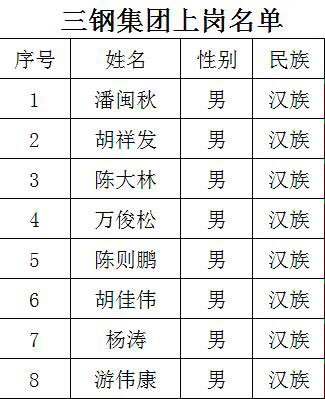 福建三鋼集團人員上崗名單