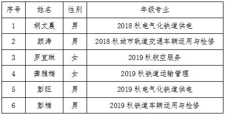 南昌向遠軌道技術(shù)學校關(guān)于2019-2020學年國家獎學金獲獎學生名單的公示