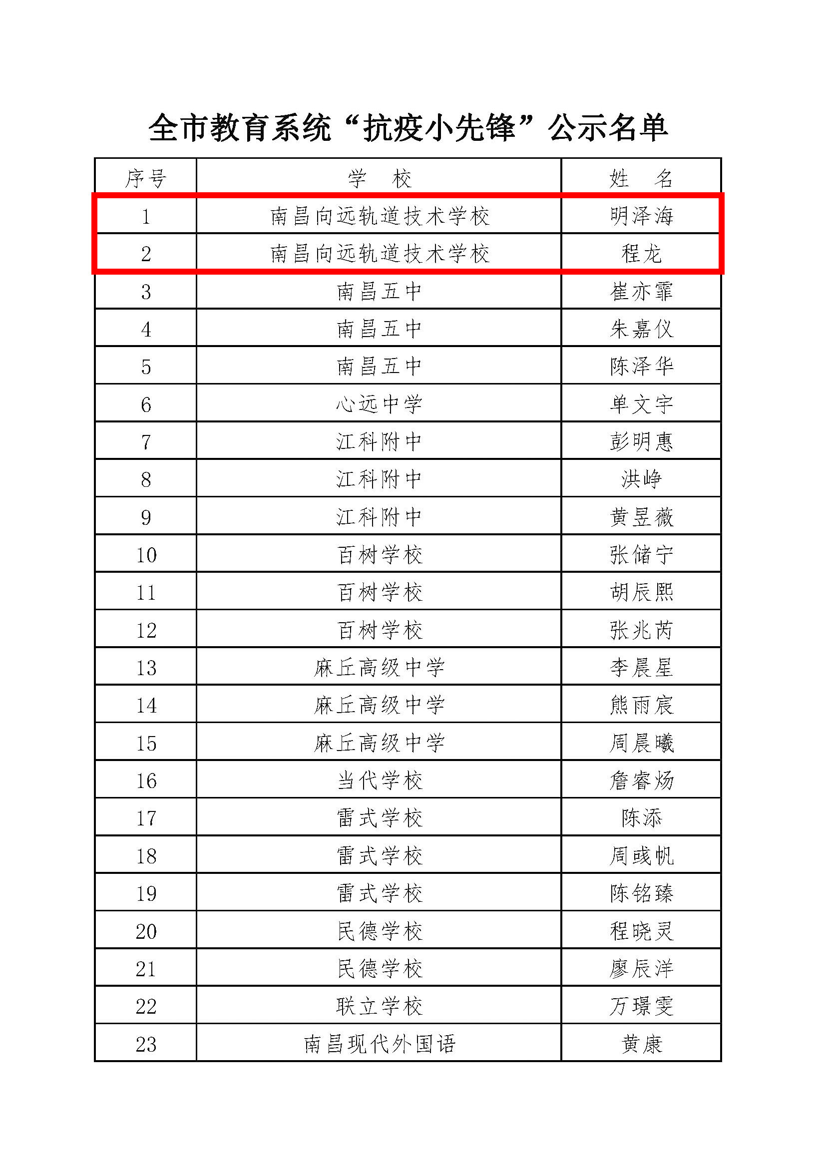 南昌向遠(yuǎn)軌道技術(shù)學(xué)校榮獲南昌市 教育系統(tǒng)“抗疫小先鋒”榮譽稱號