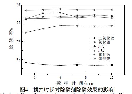 圖4 攪拌時(shí)長對除磷劑除磷效果的影響